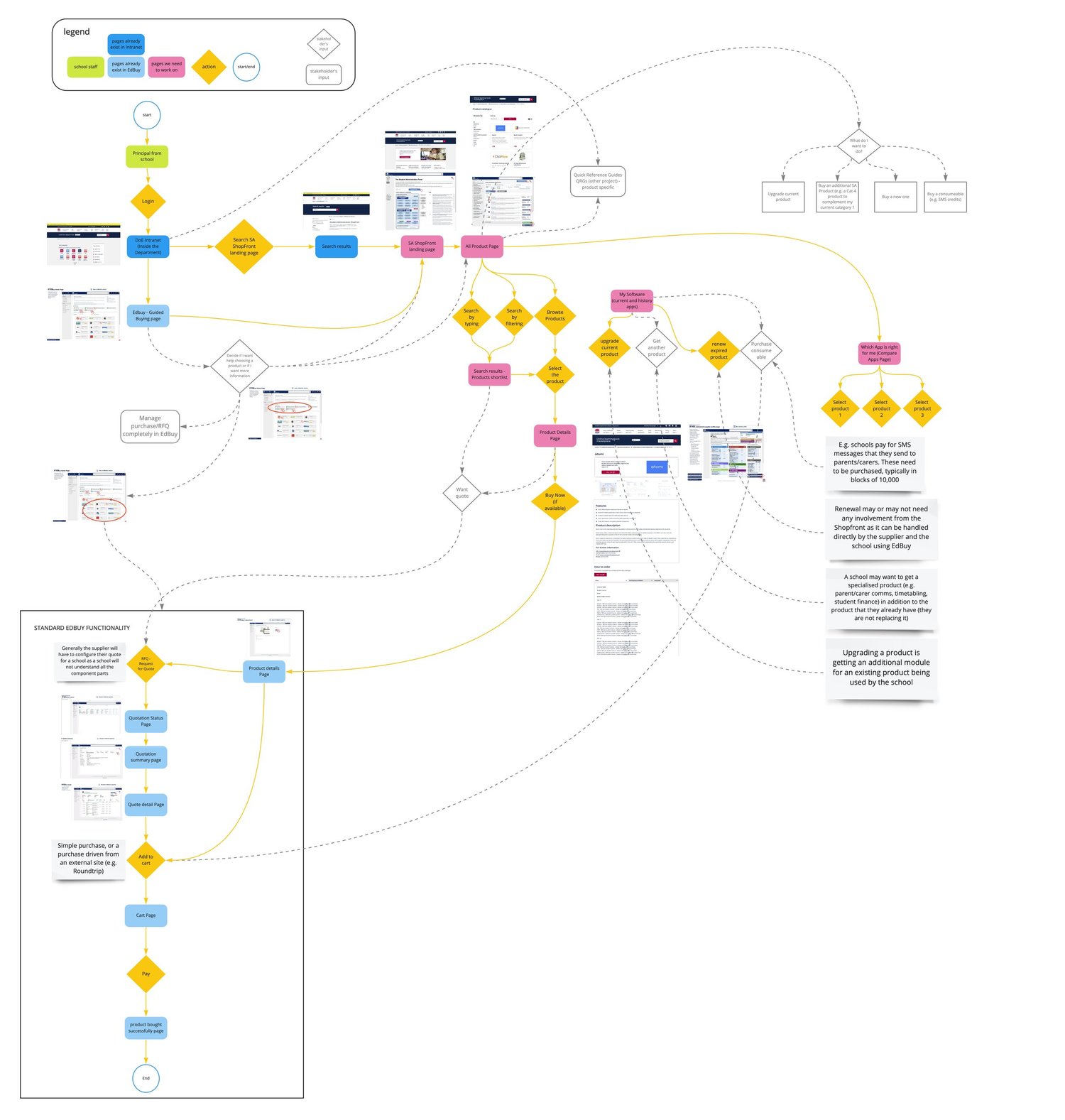 Stage I — task flow